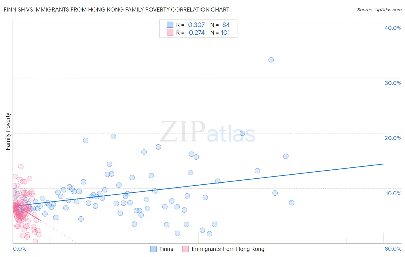 Finnish vs Immigrants from Hong Kong Family Poverty