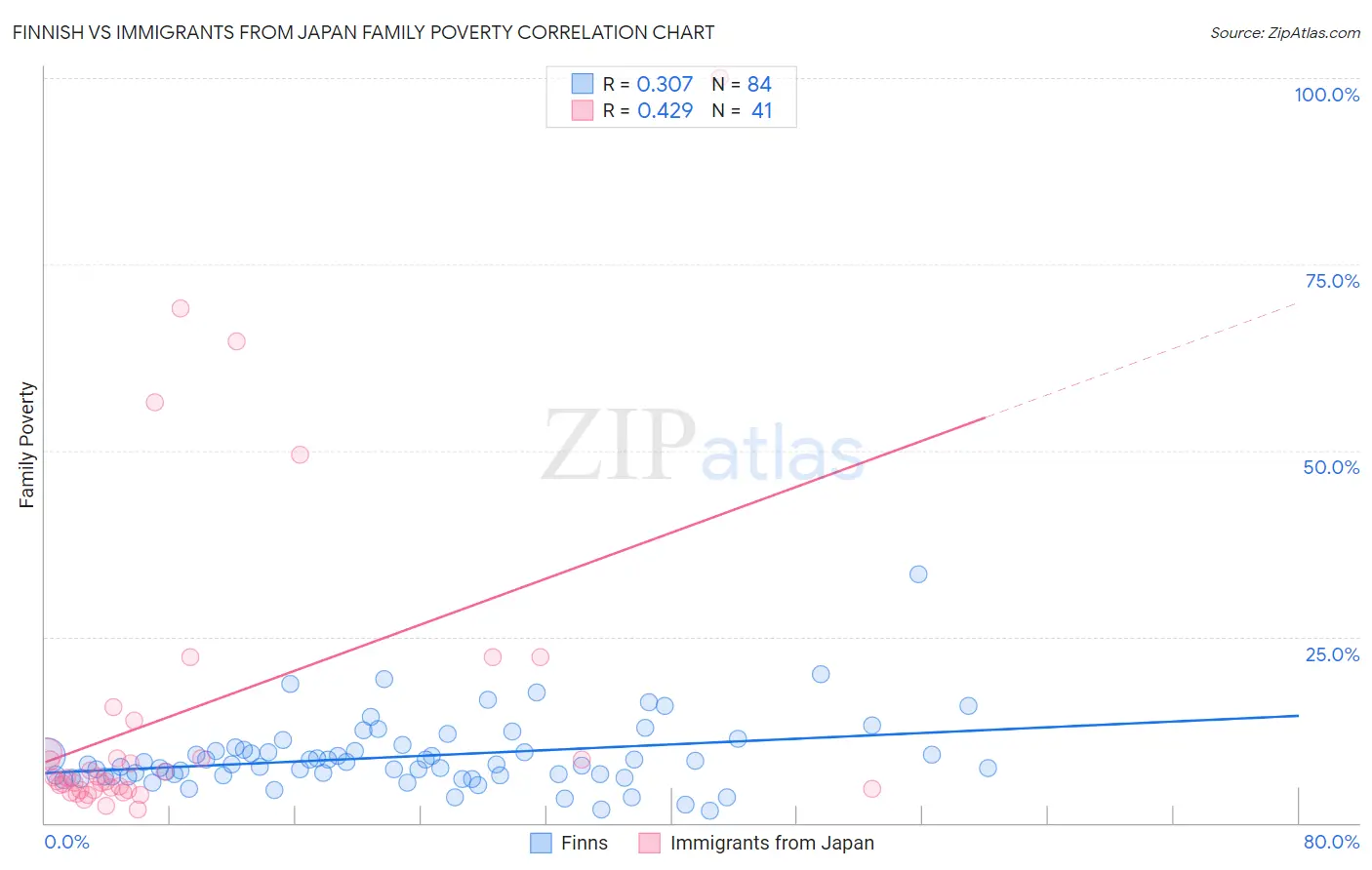 Finnish vs Immigrants from Japan Family Poverty