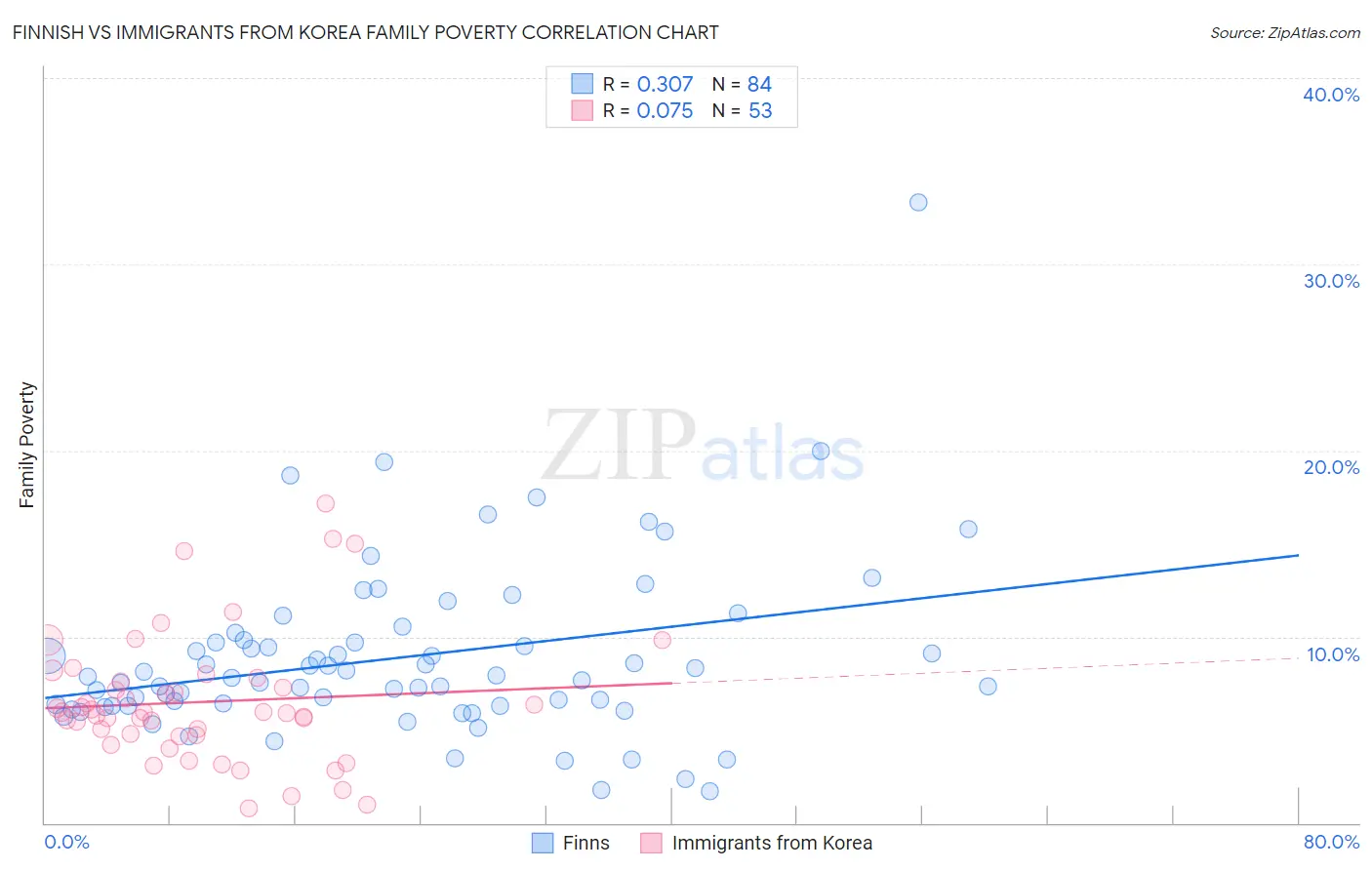 Finnish vs Immigrants from Korea Family Poverty