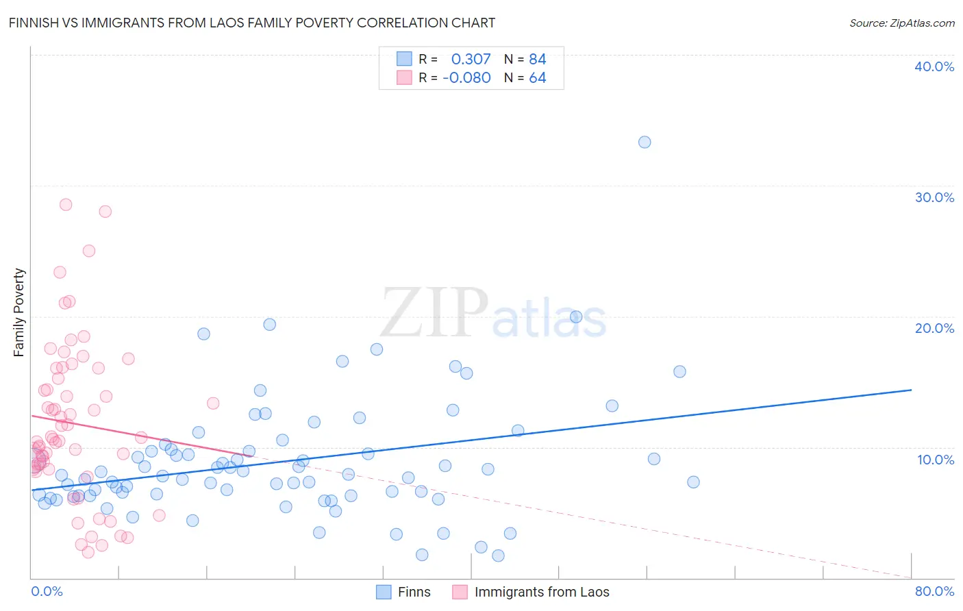Finnish vs Immigrants from Laos Family Poverty