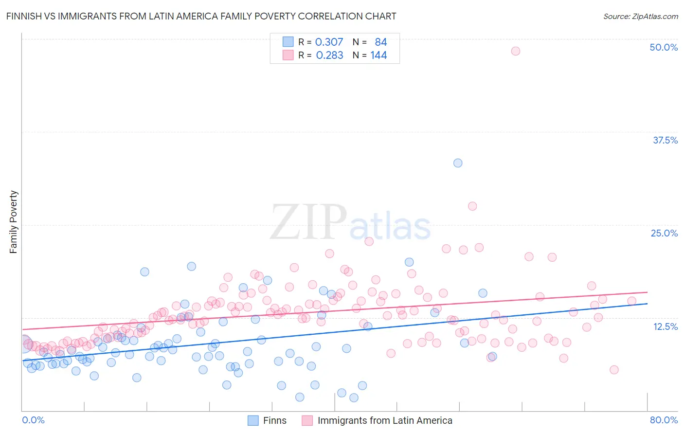 Finnish vs Immigrants from Latin America Family Poverty