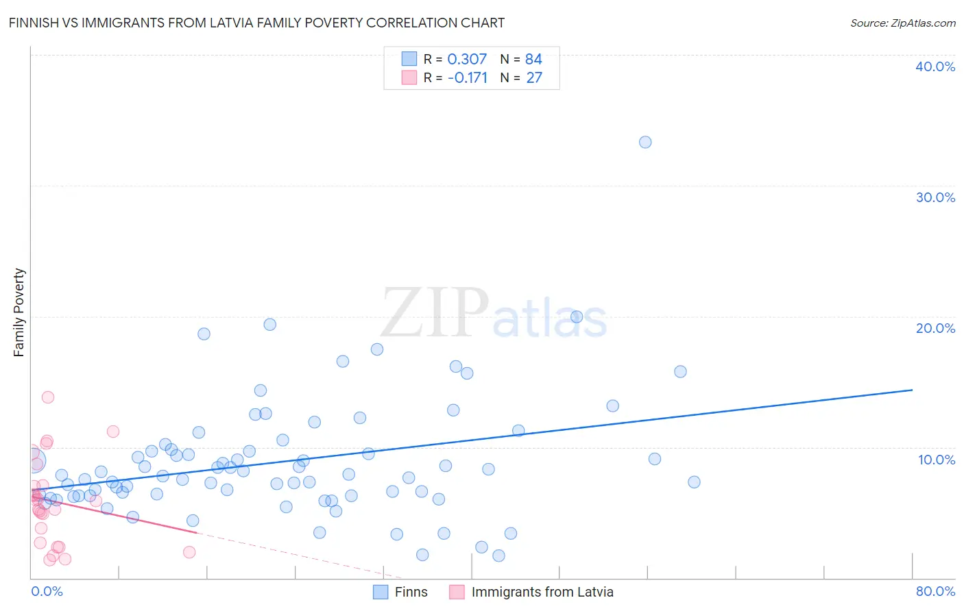 Finnish vs Immigrants from Latvia Family Poverty