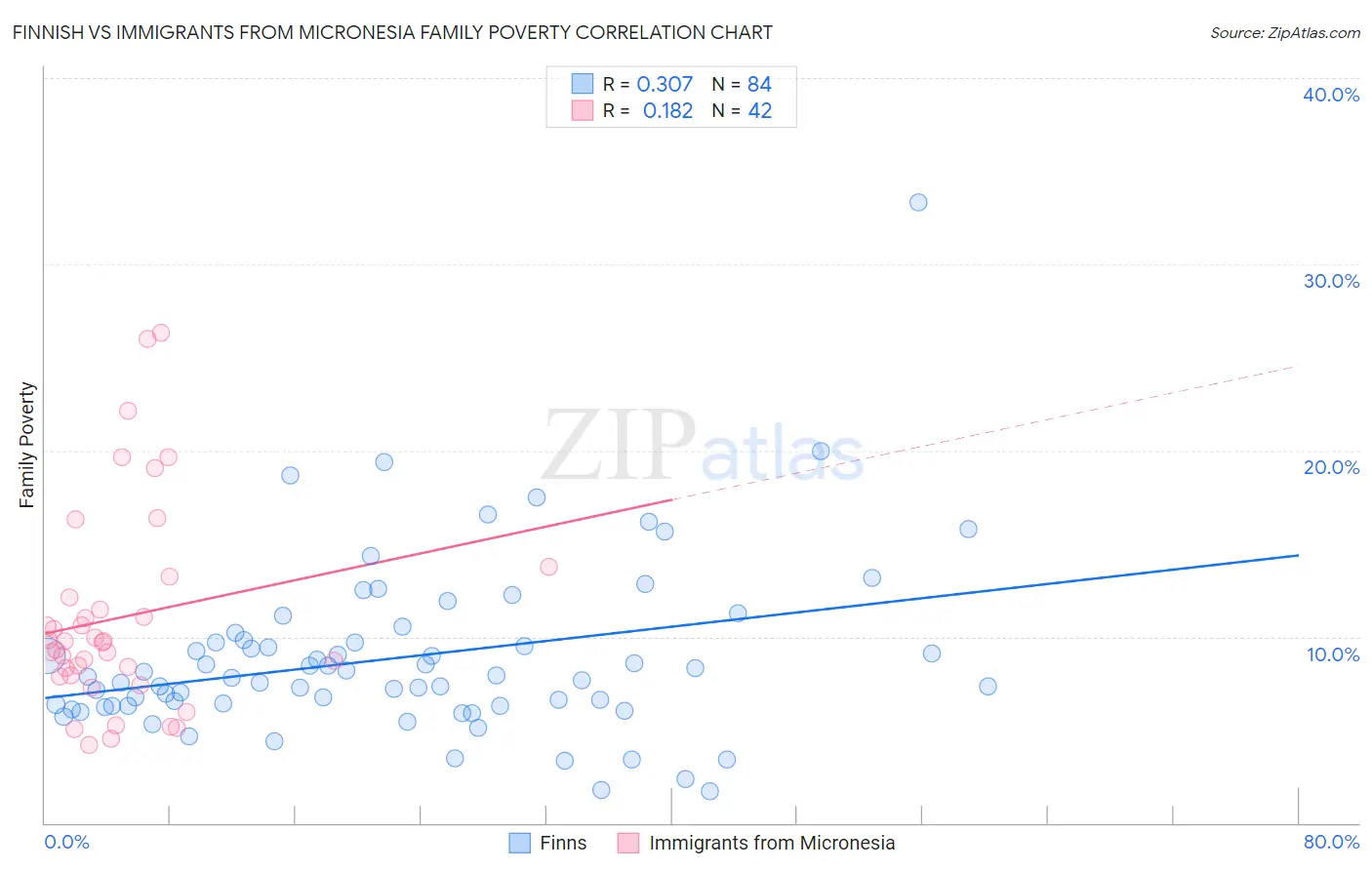 Finnish vs Immigrants from Micronesia Family Poverty