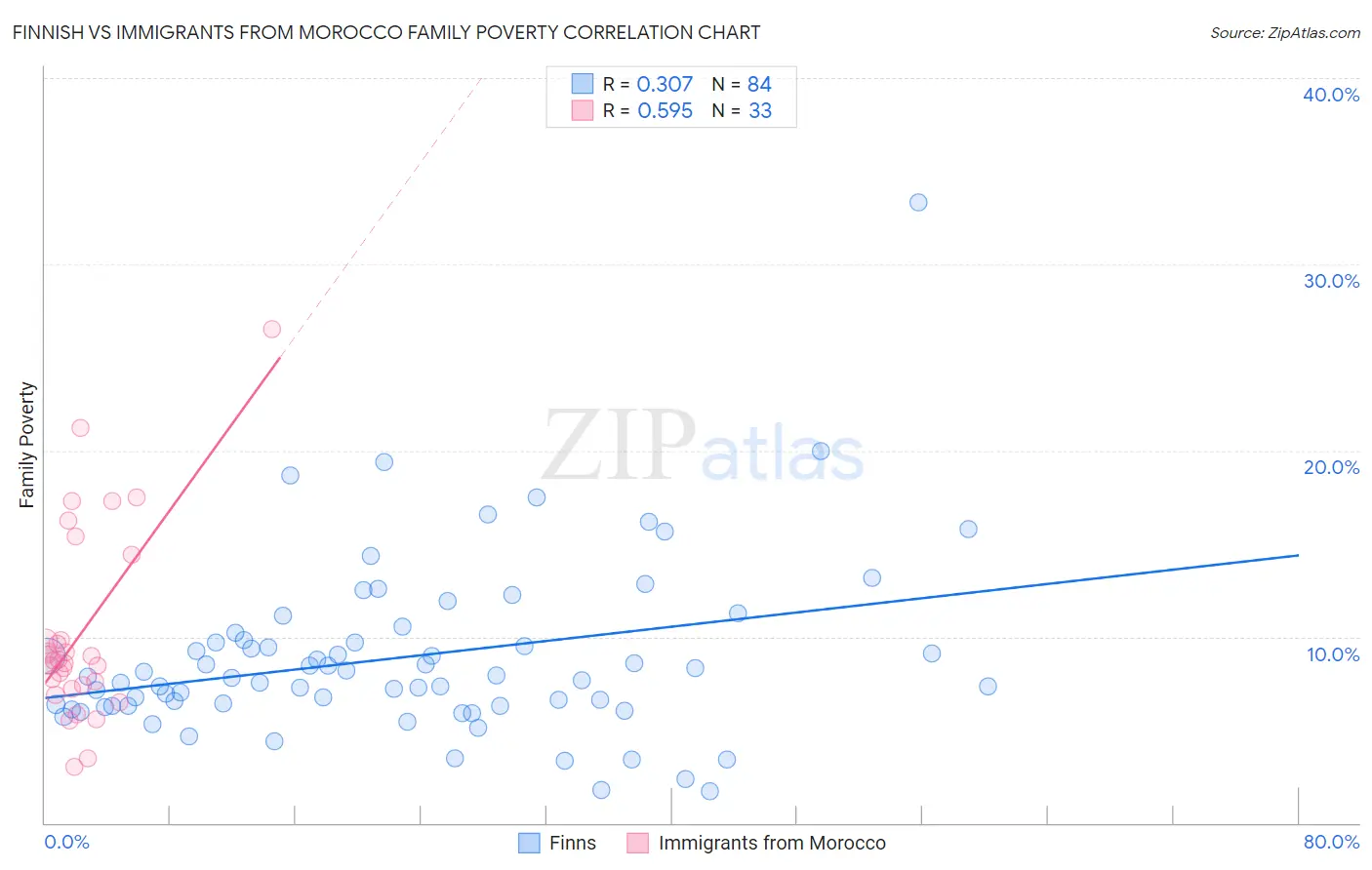 Finnish vs Immigrants from Morocco Family Poverty