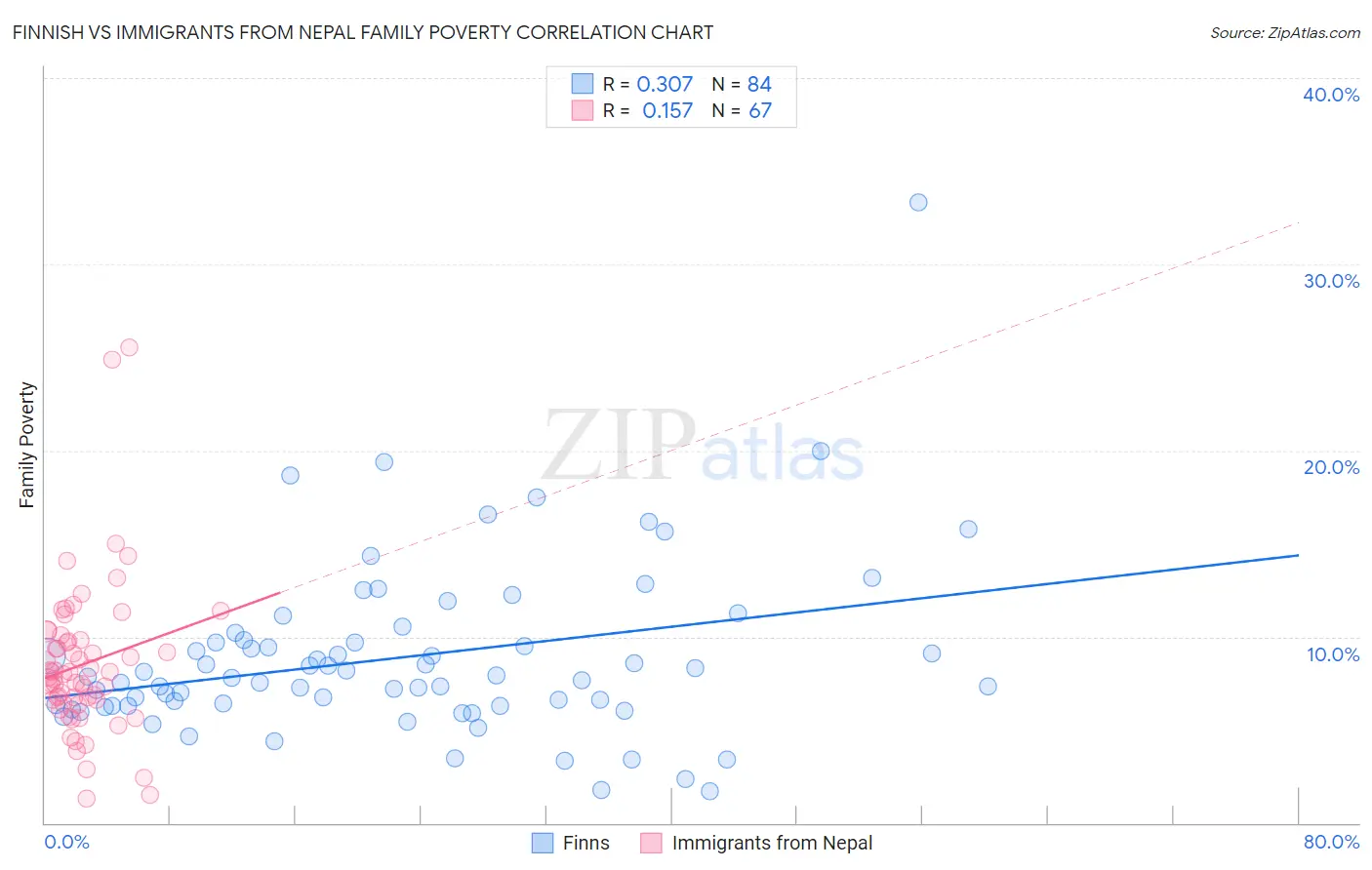 Finnish vs Immigrants from Nepal Family Poverty