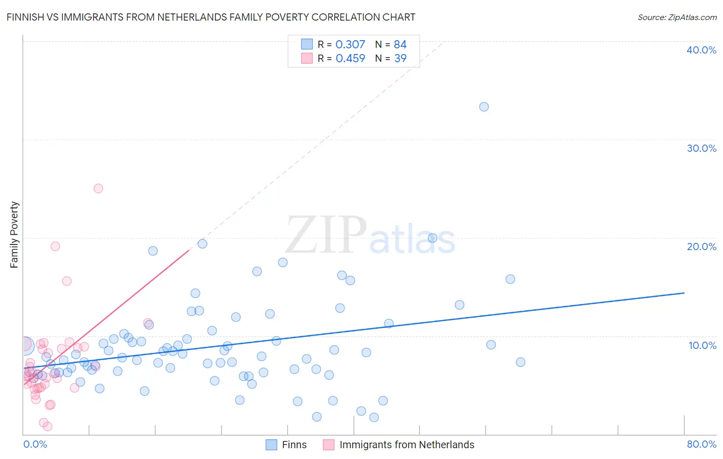 Finnish vs Immigrants from Netherlands Family Poverty