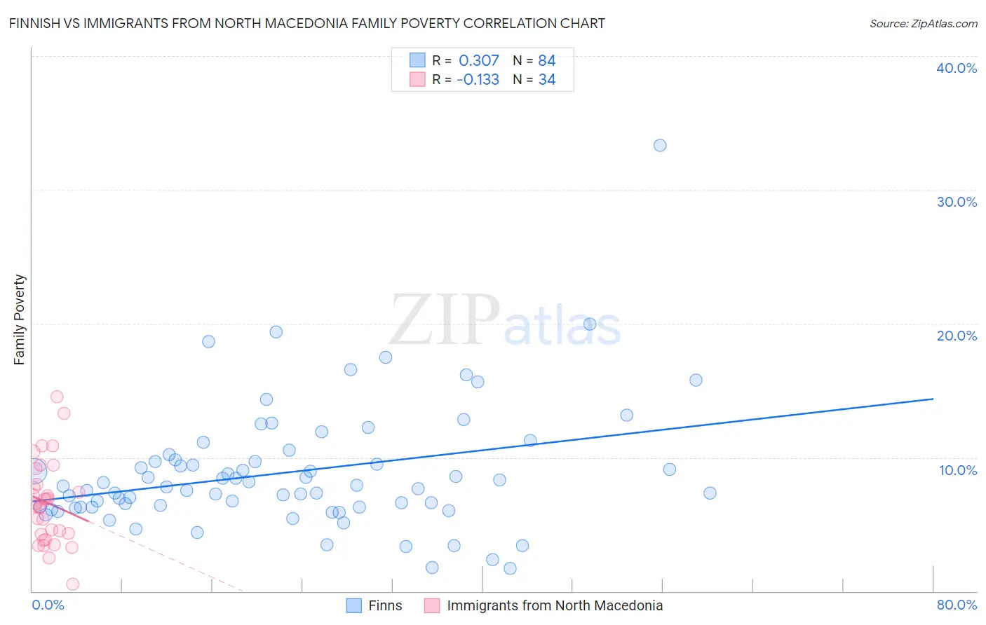 Finnish vs Immigrants from North Macedonia Family Poverty