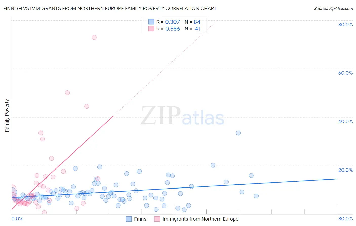 Finnish vs Immigrants from Northern Europe Family Poverty