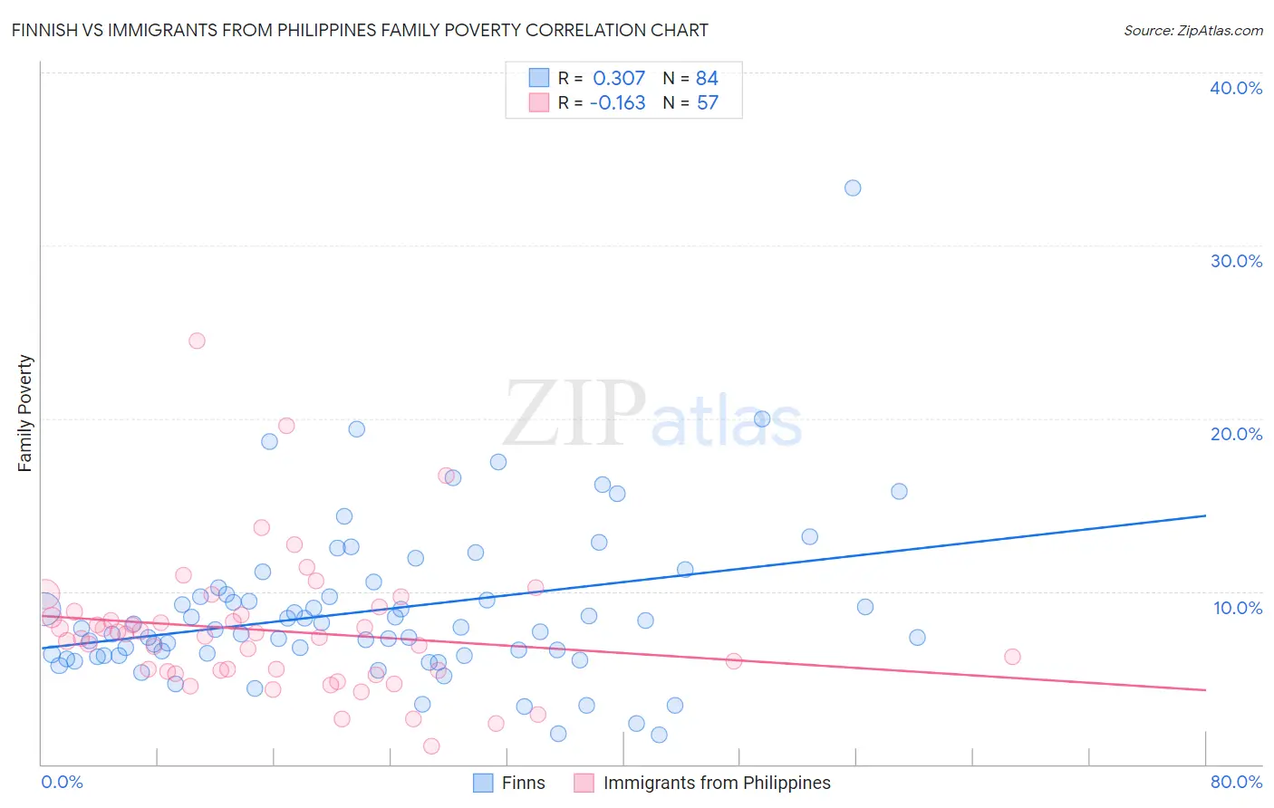 Finnish vs Immigrants from Philippines Family Poverty