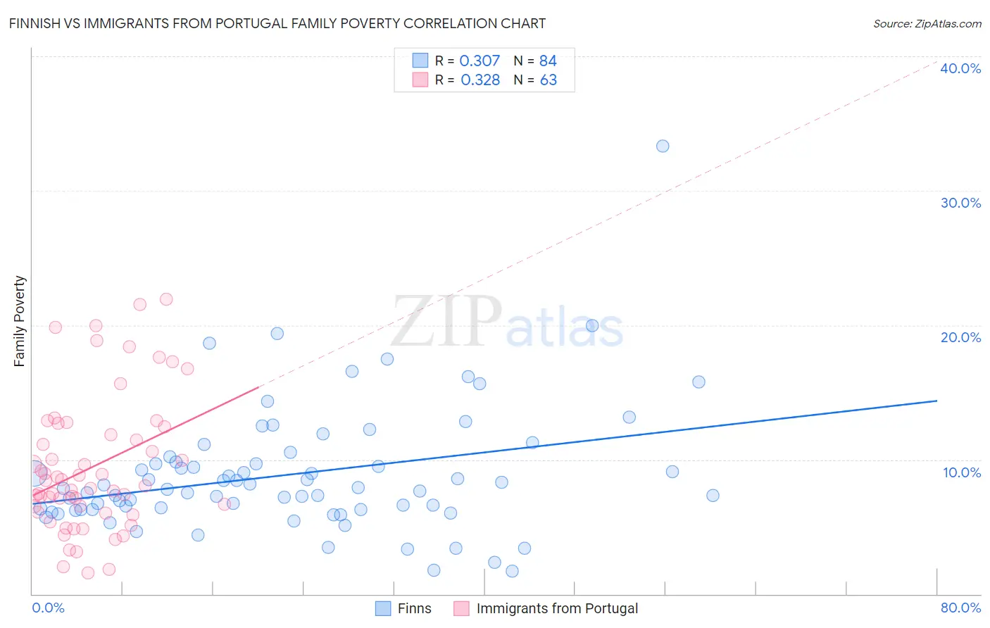 Finnish vs Immigrants from Portugal Family Poverty