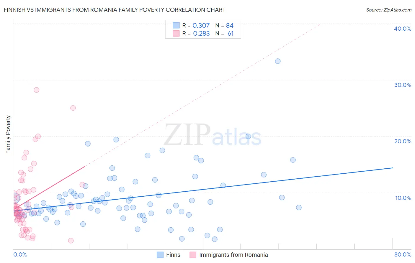 Finnish vs Immigrants from Romania Family Poverty