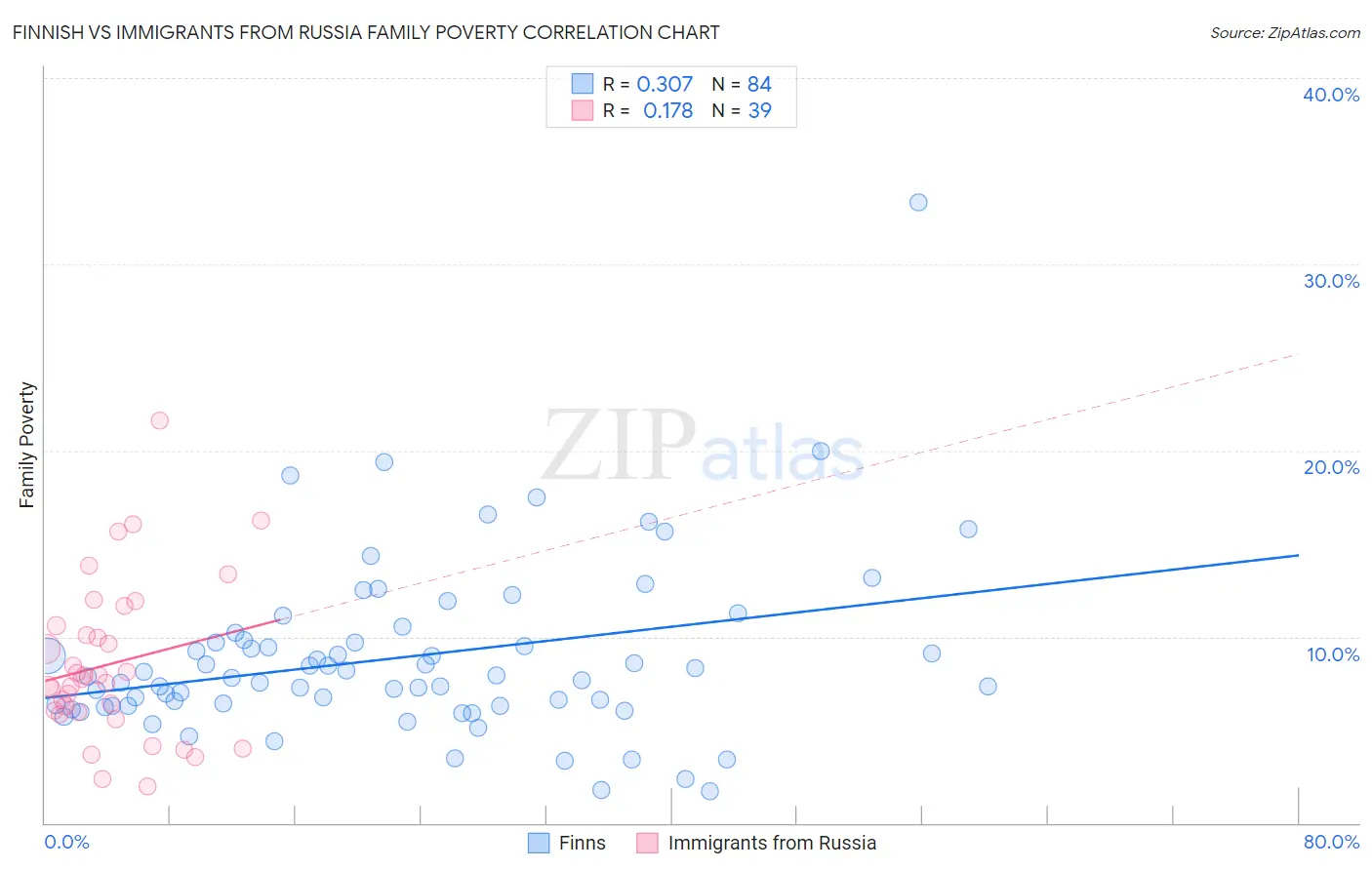 Finnish vs Immigrants from Russia Family Poverty