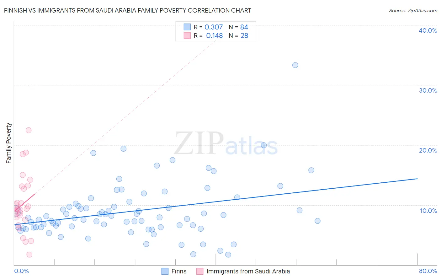 Finnish vs Immigrants from Saudi Arabia Family Poverty