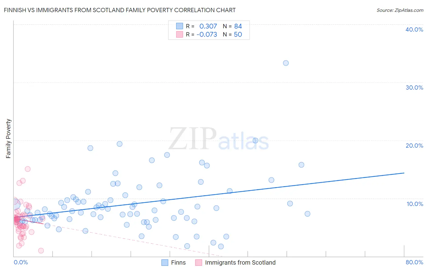 Finnish vs Immigrants from Scotland Family Poverty
