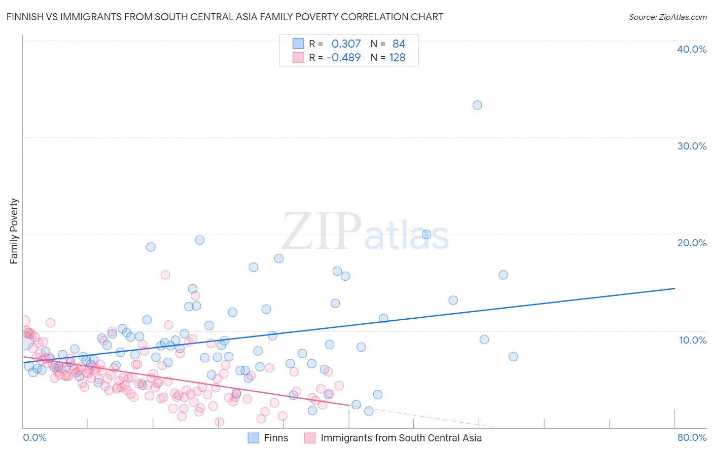 Finnish vs Immigrants from South Central Asia Family Poverty