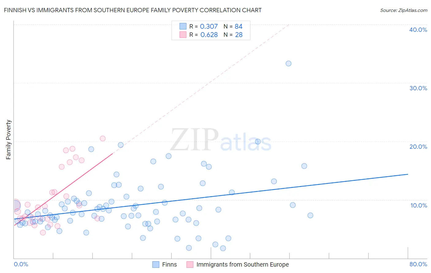 Finnish vs Immigrants from Southern Europe Family Poverty