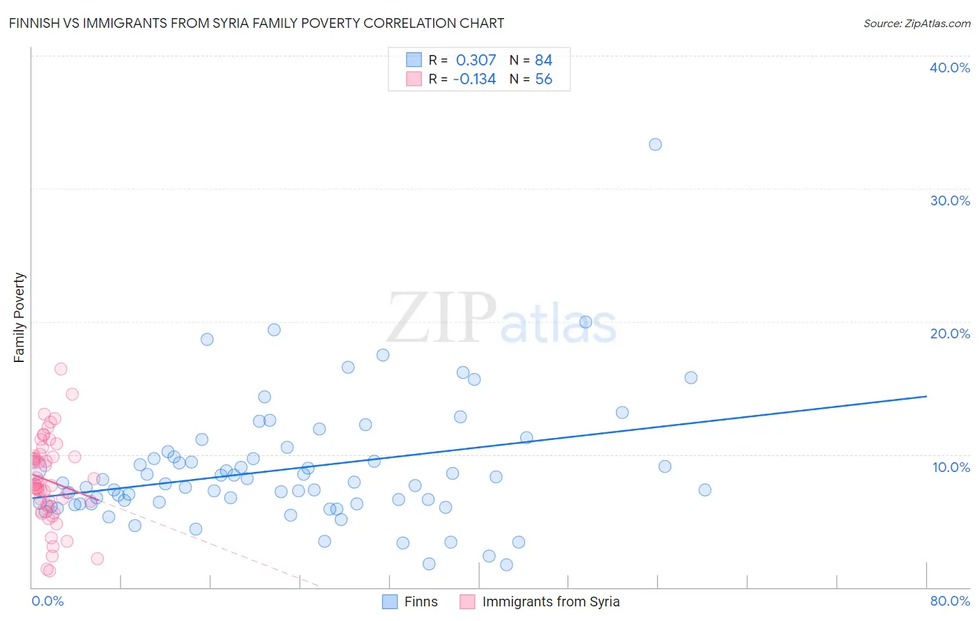 Finnish vs Immigrants from Syria Family Poverty