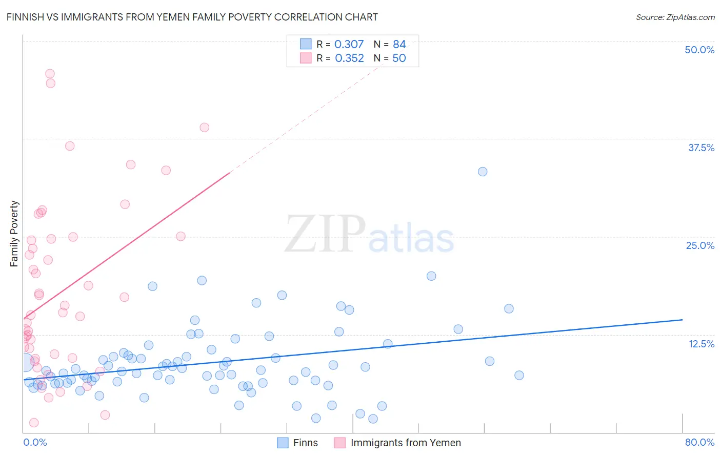 Finnish vs Immigrants from Yemen Family Poverty