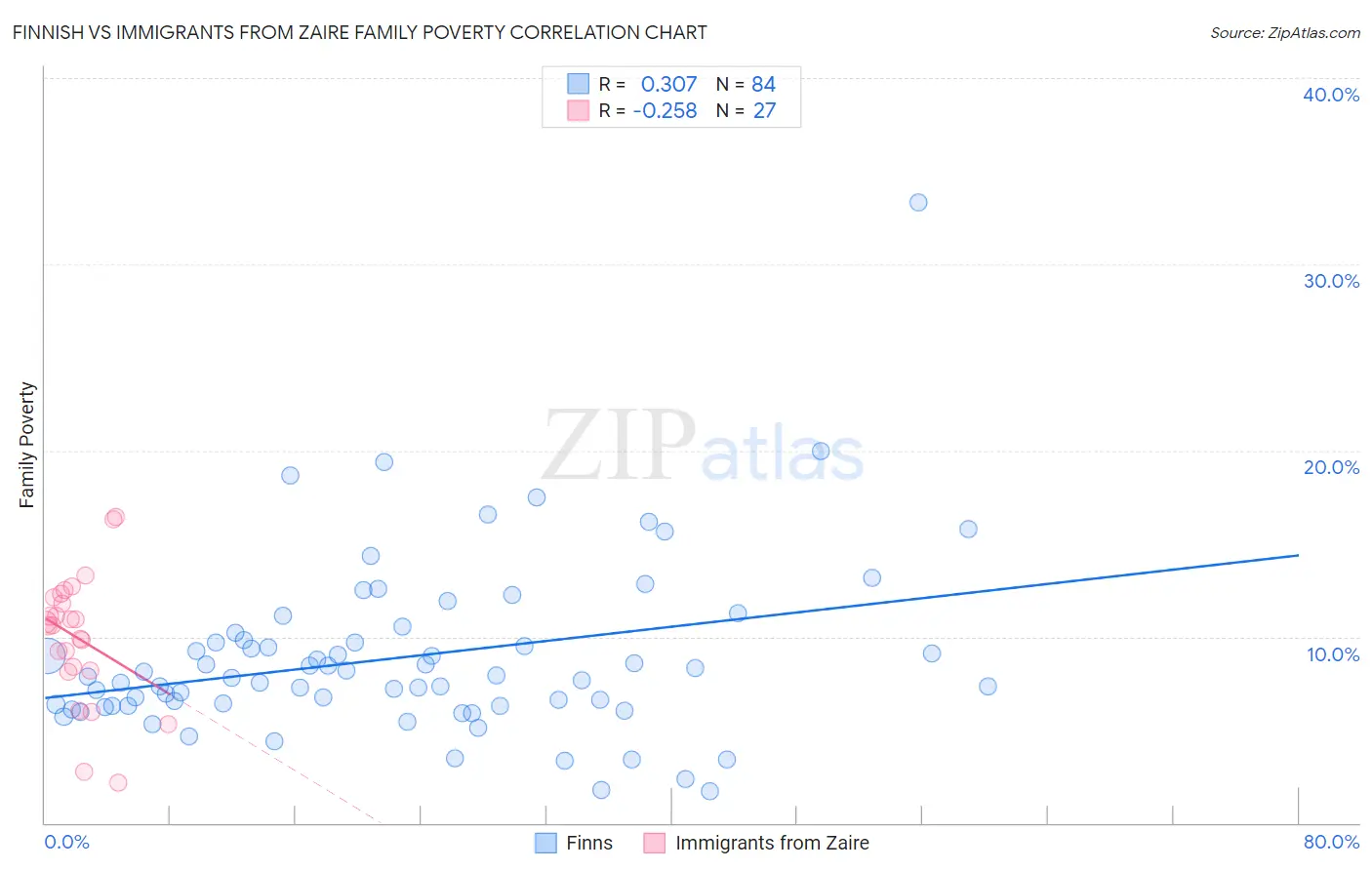 Finnish vs Immigrants from Zaire Family Poverty