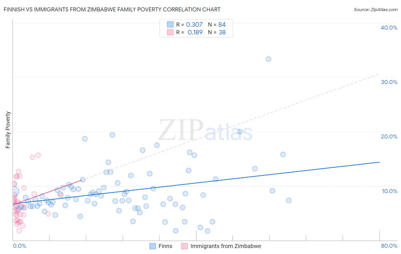 Finnish vs Immigrants from Zimbabwe Family Poverty