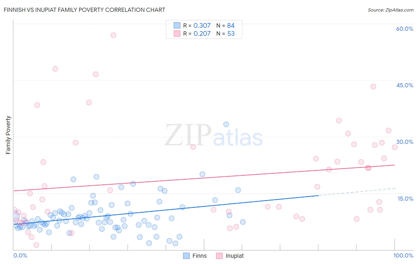 Finnish vs Inupiat Family Poverty