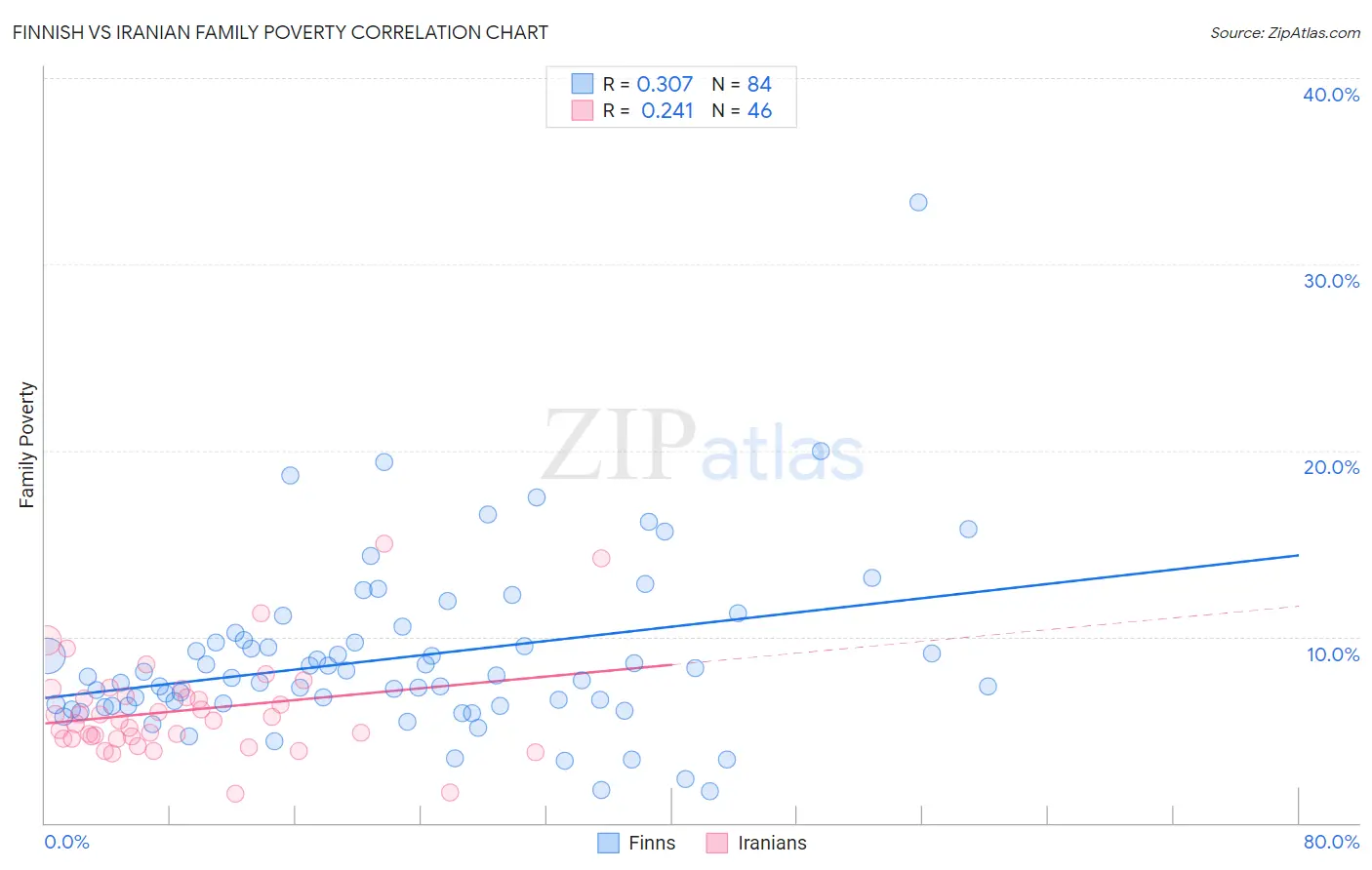 Finnish vs Iranian Family Poverty