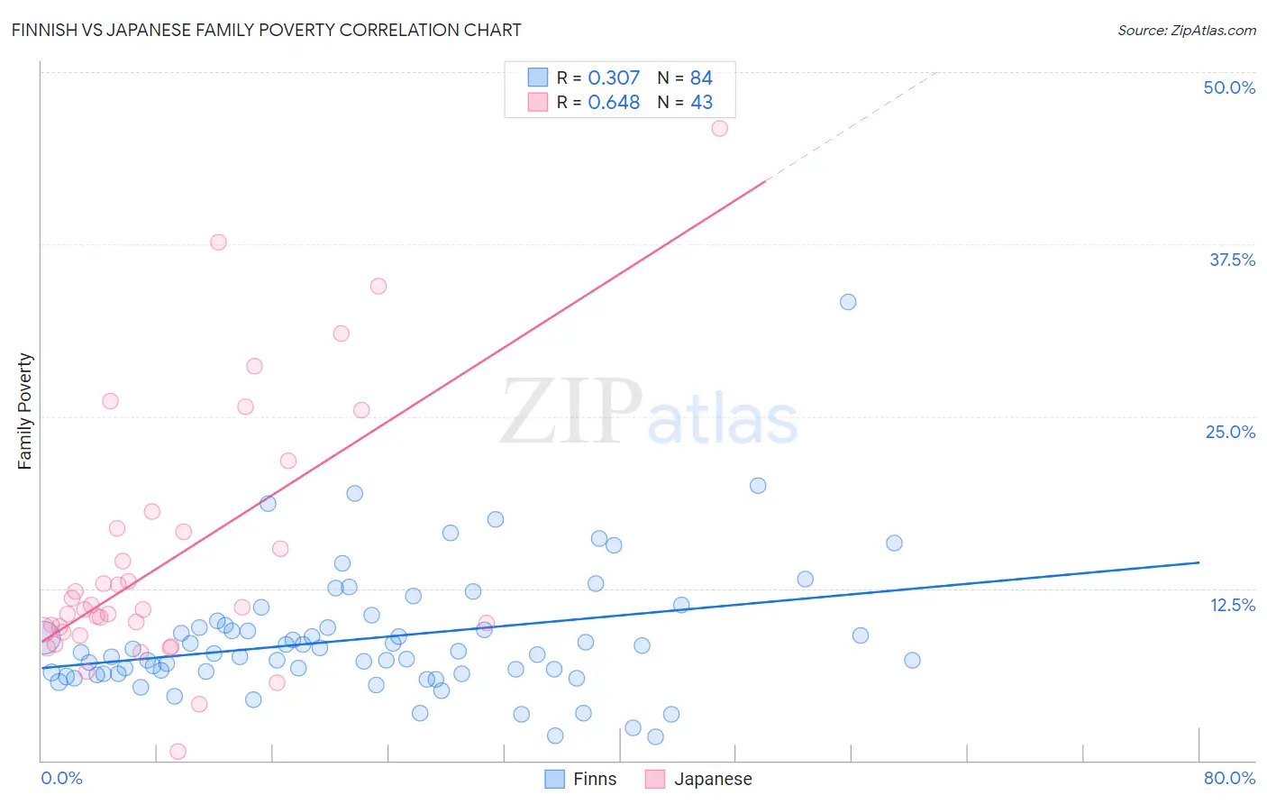 Finnish vs Japanese Family Poverty