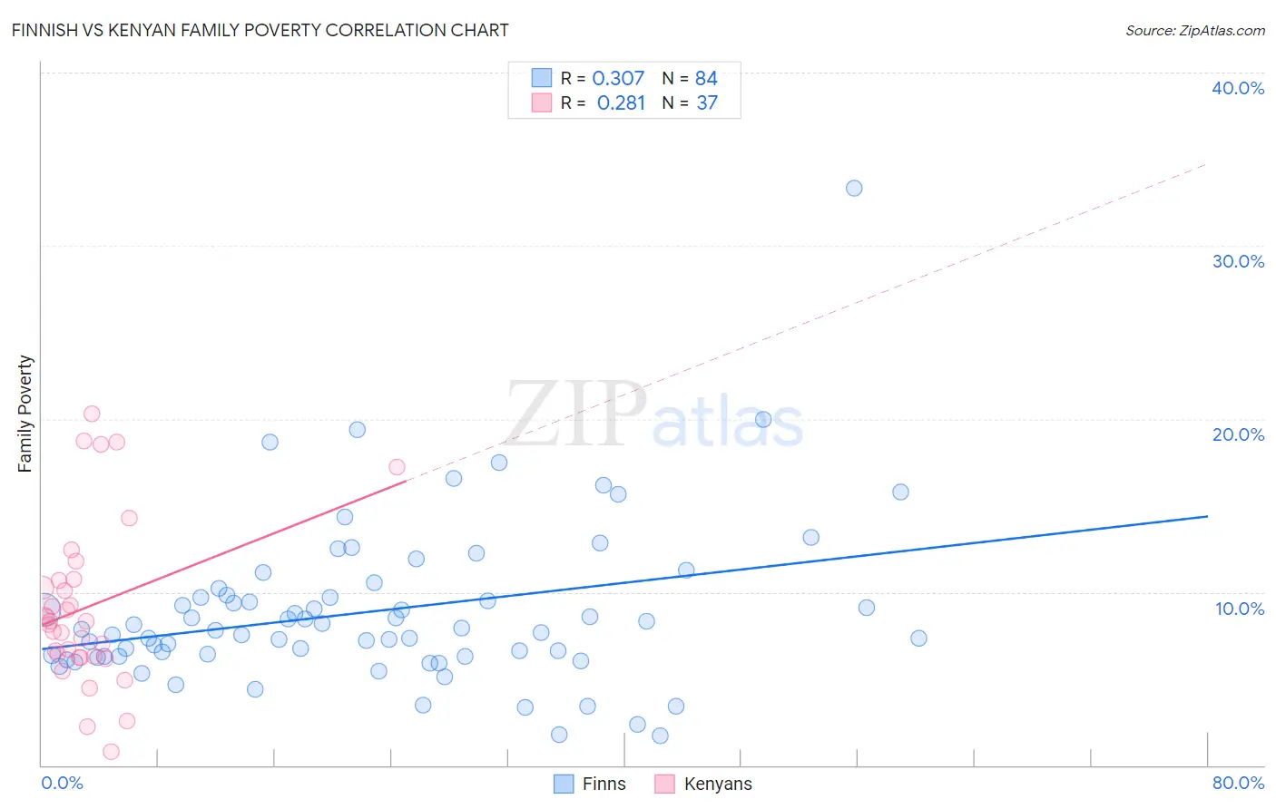 Finnish vs Kenyan Family Poverty