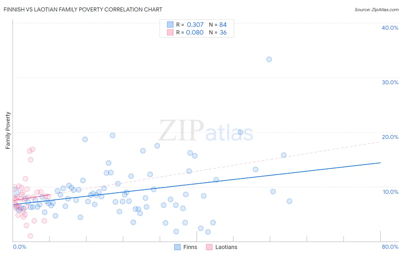Finnish vs Laotian Family Poverty