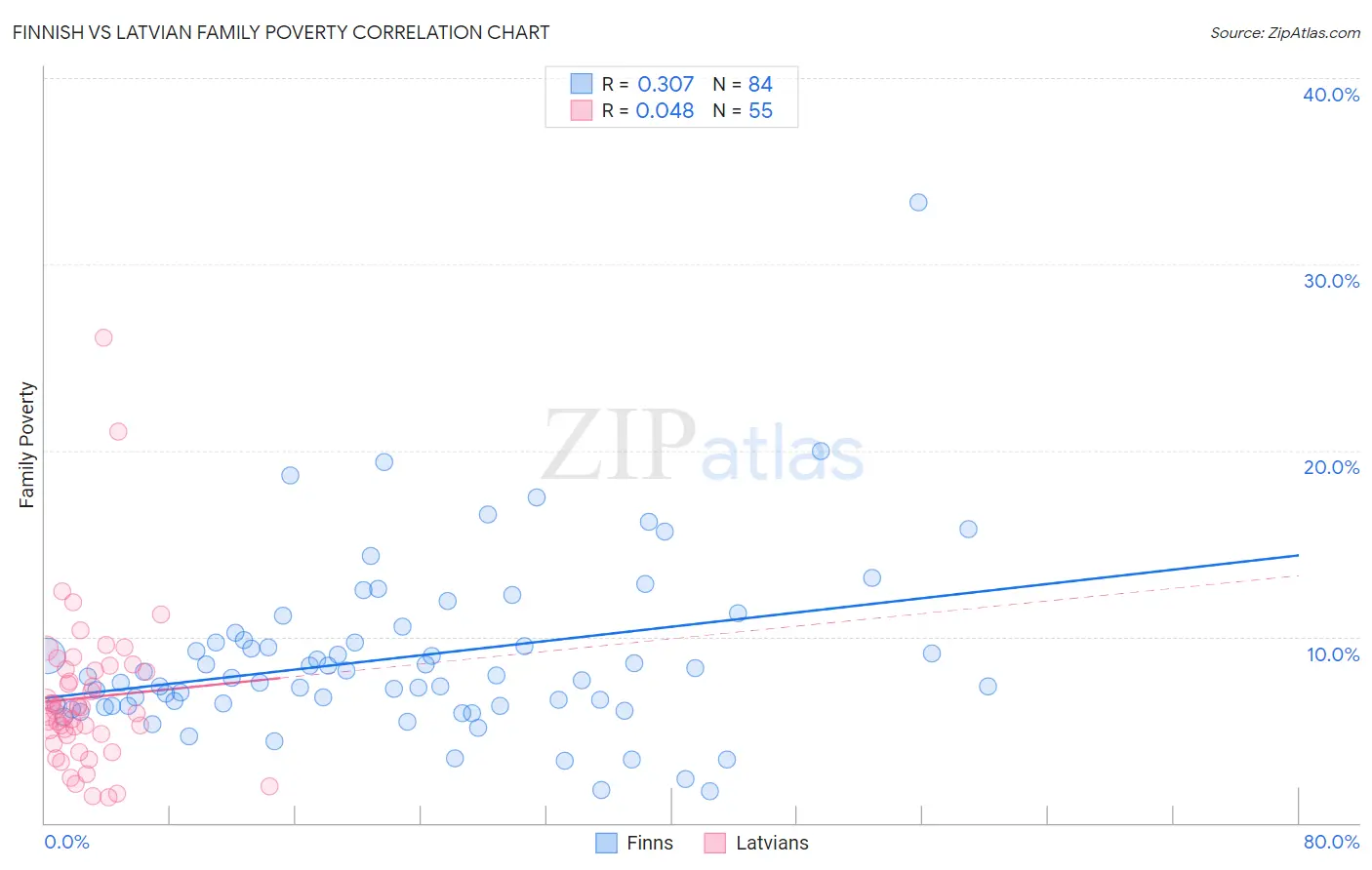 Finnish vs Latvian Family Poverty