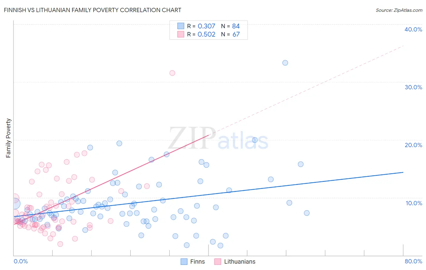 Finnish vs Lithuanian Family Poverty
