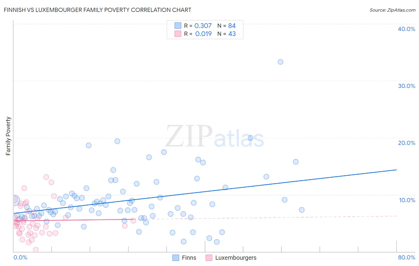 Finnish vs Luxembourger Family Poverty