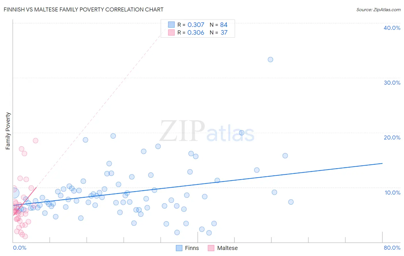 Finnish vs Maltese Family Poverty
