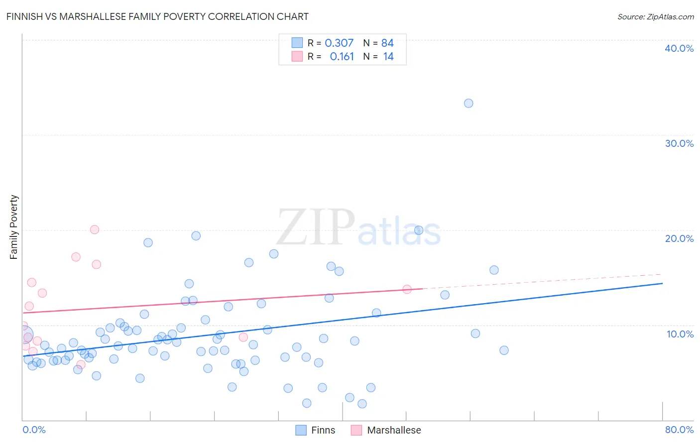 Finnish vs Marshallese Family Poverty