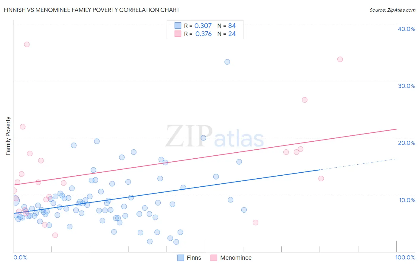 Finnish vs Menominee Family Poverty