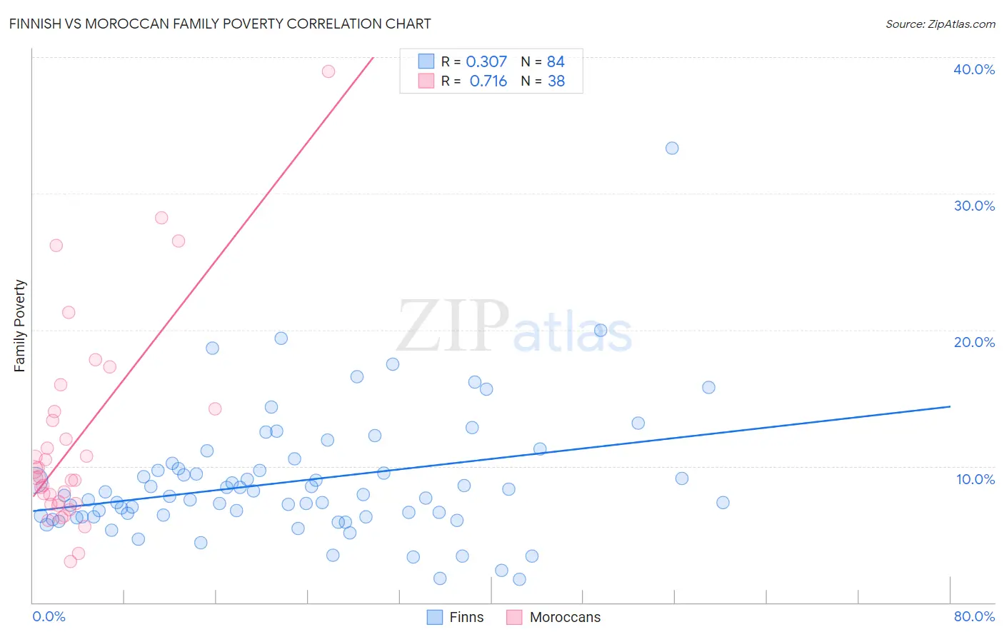 Finnish vs Moroccan Family Poverty