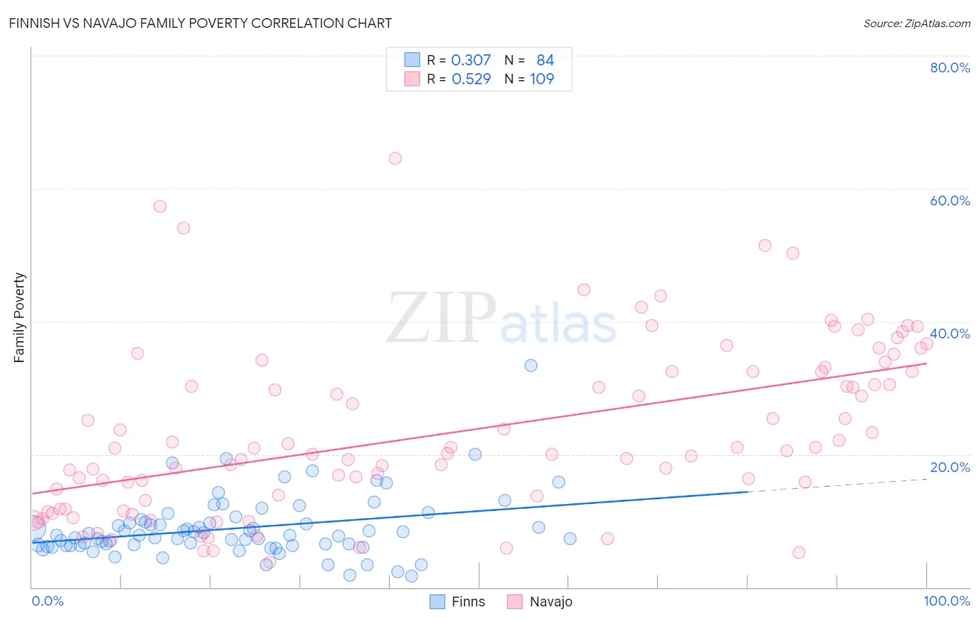 Finnish vs Navajo Family Poverty