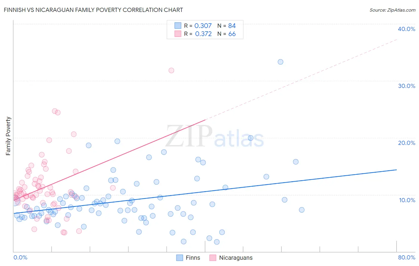 Finnish vs Nicaraguan Family Poverty