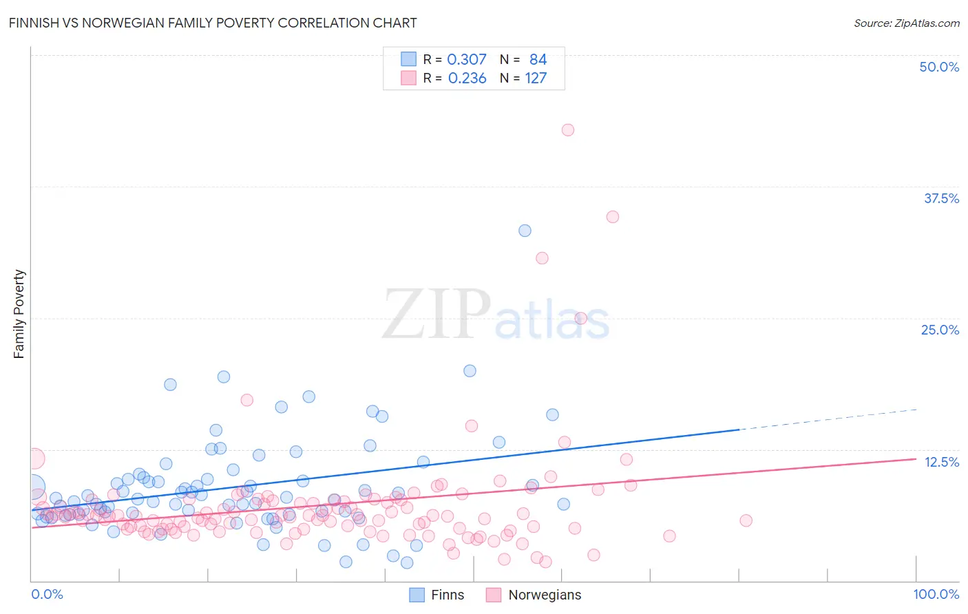 Finnish vs Norwegian Family Poverty