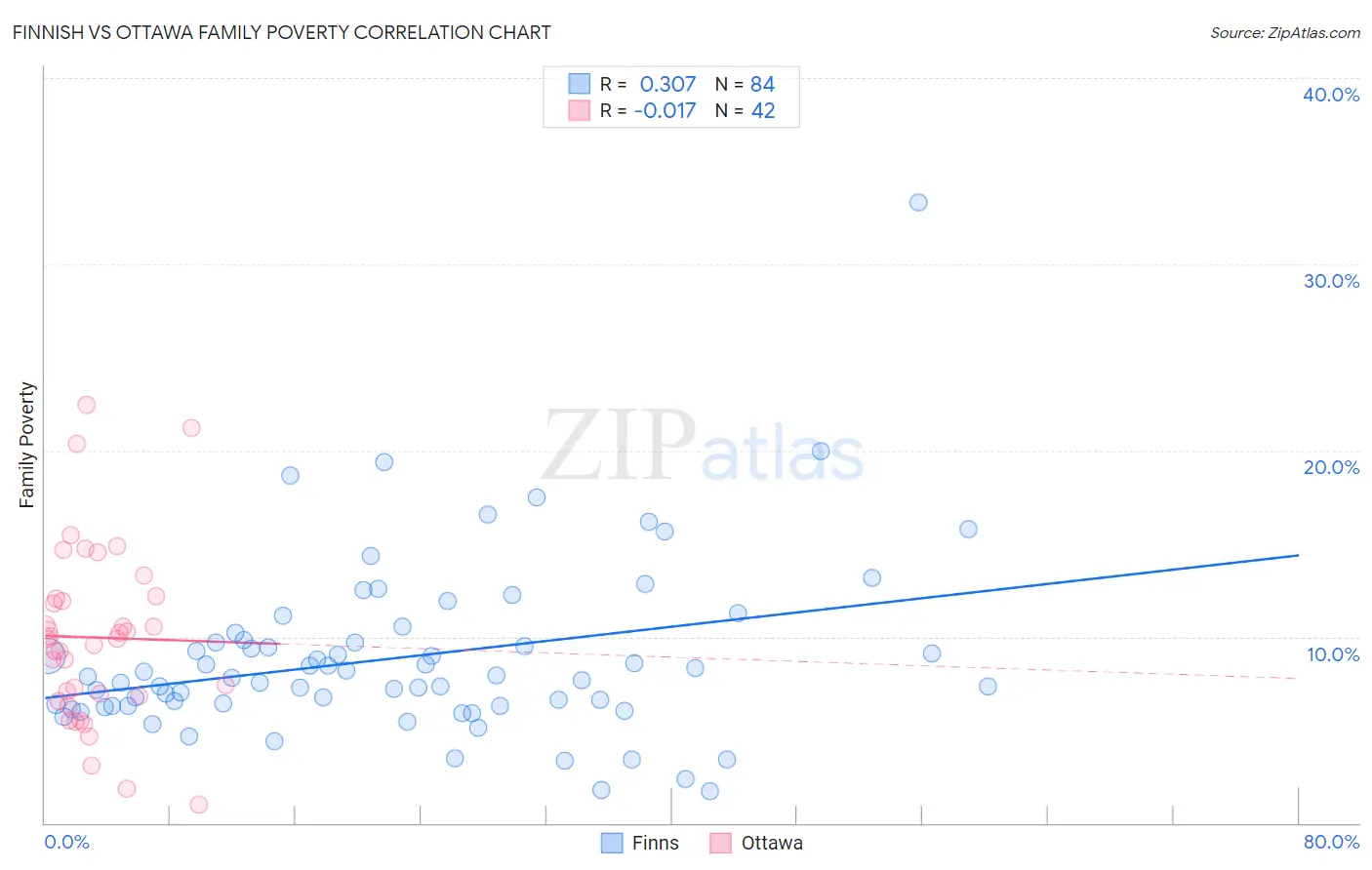 Finnish vs Ottawa Family Poverty