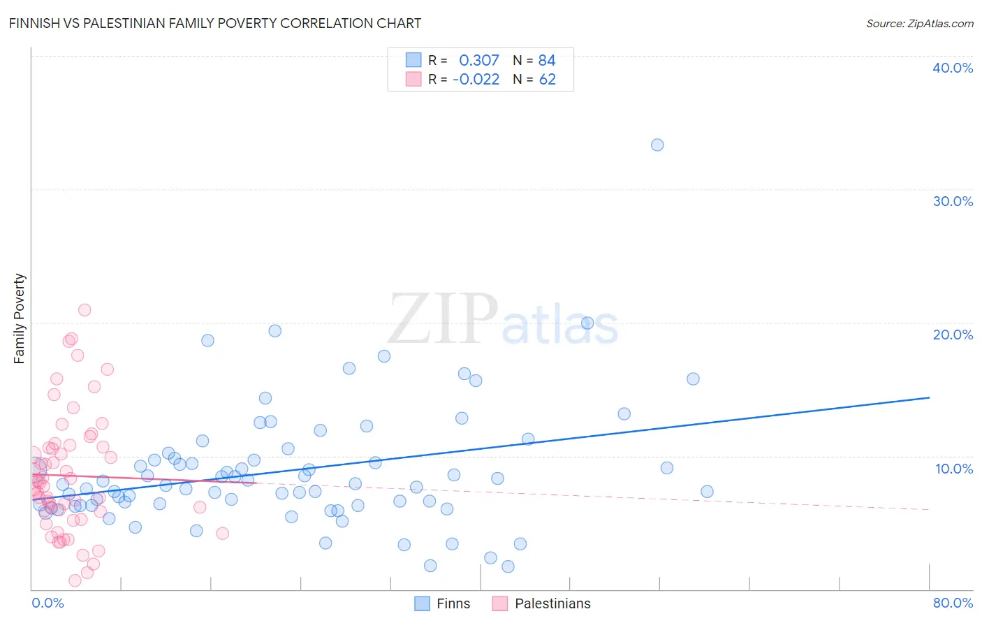 Finnish vs Palestinian Family Poverty