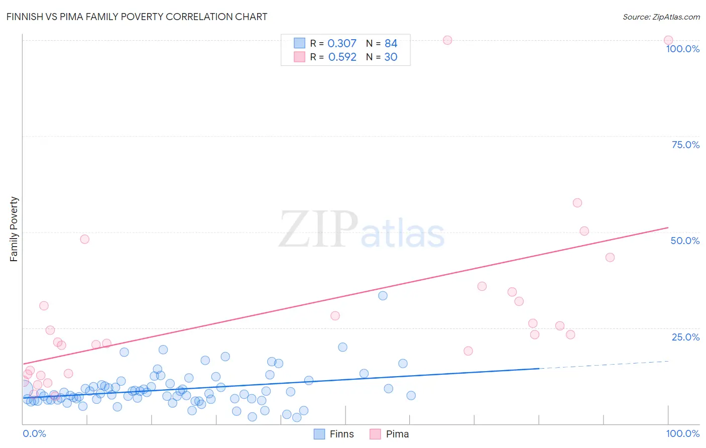 Finnish vs Pima Family Poverty