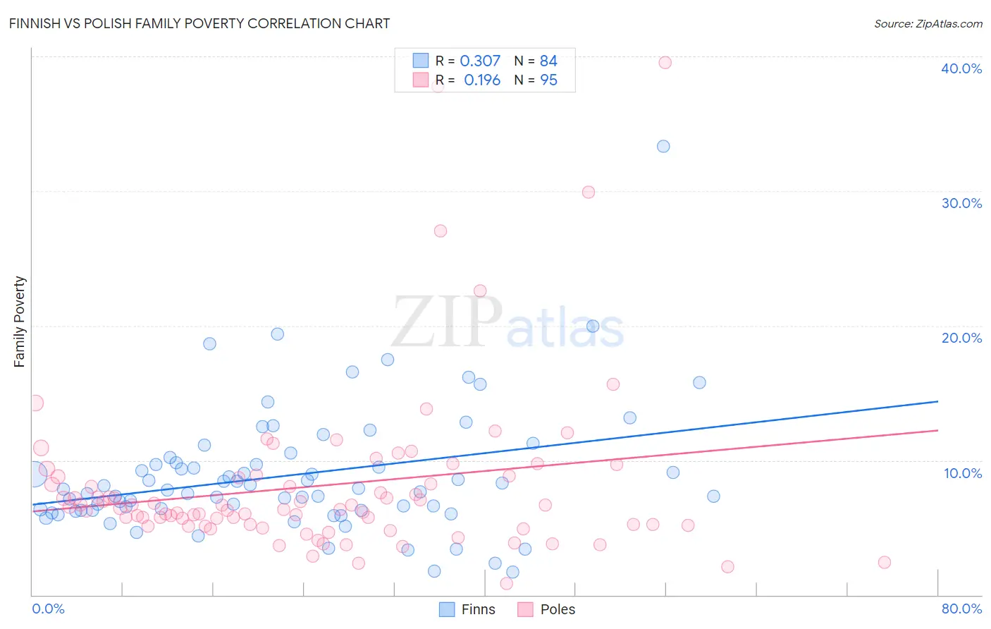 Finnish vs Polish Family Poverty