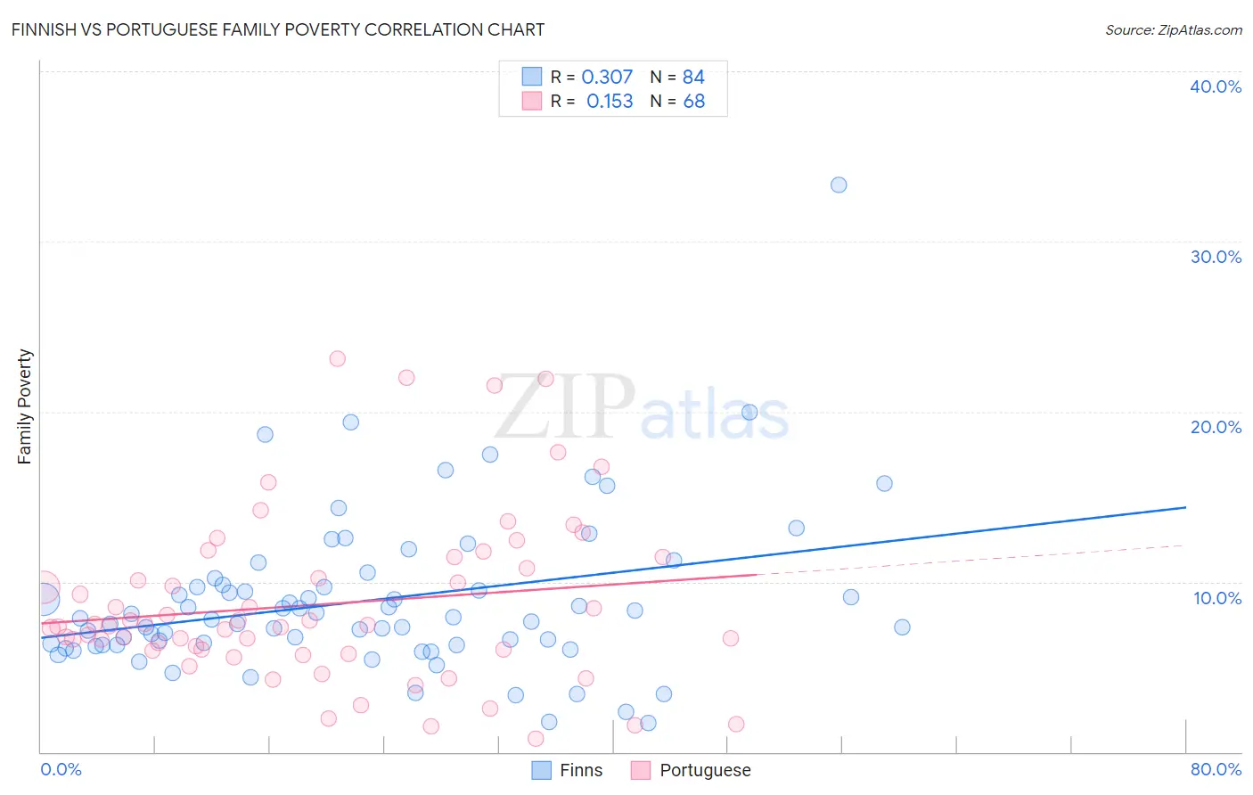 Finnish vs Portuguese Family Poverty