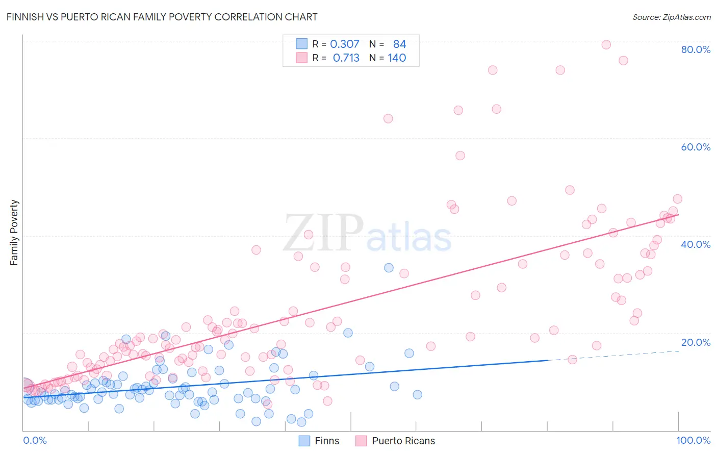 Finnish vs Puerto Rican Family Poverty