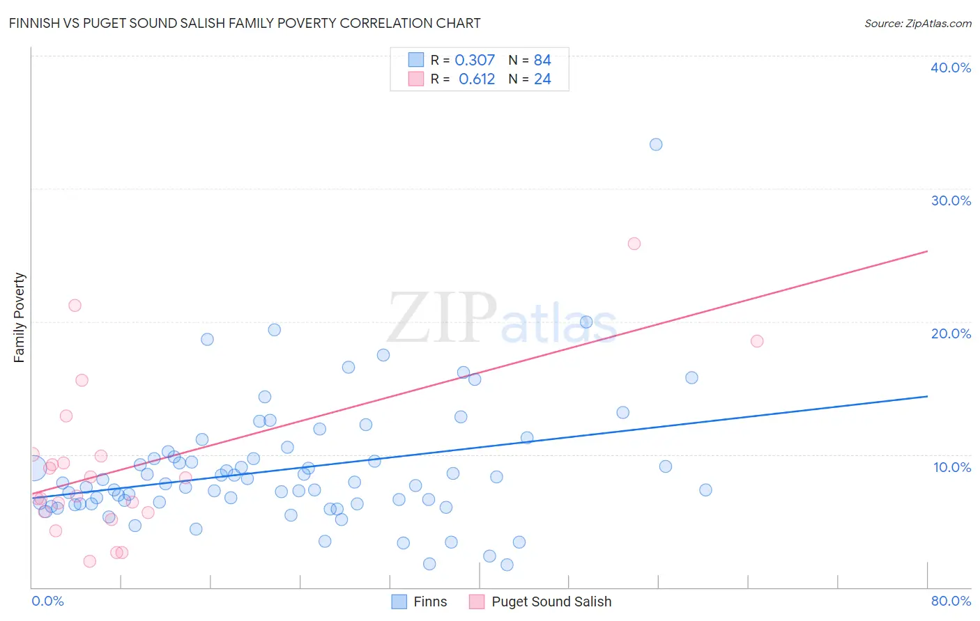 Finnish vs Puget Sound Salish Family Poverty