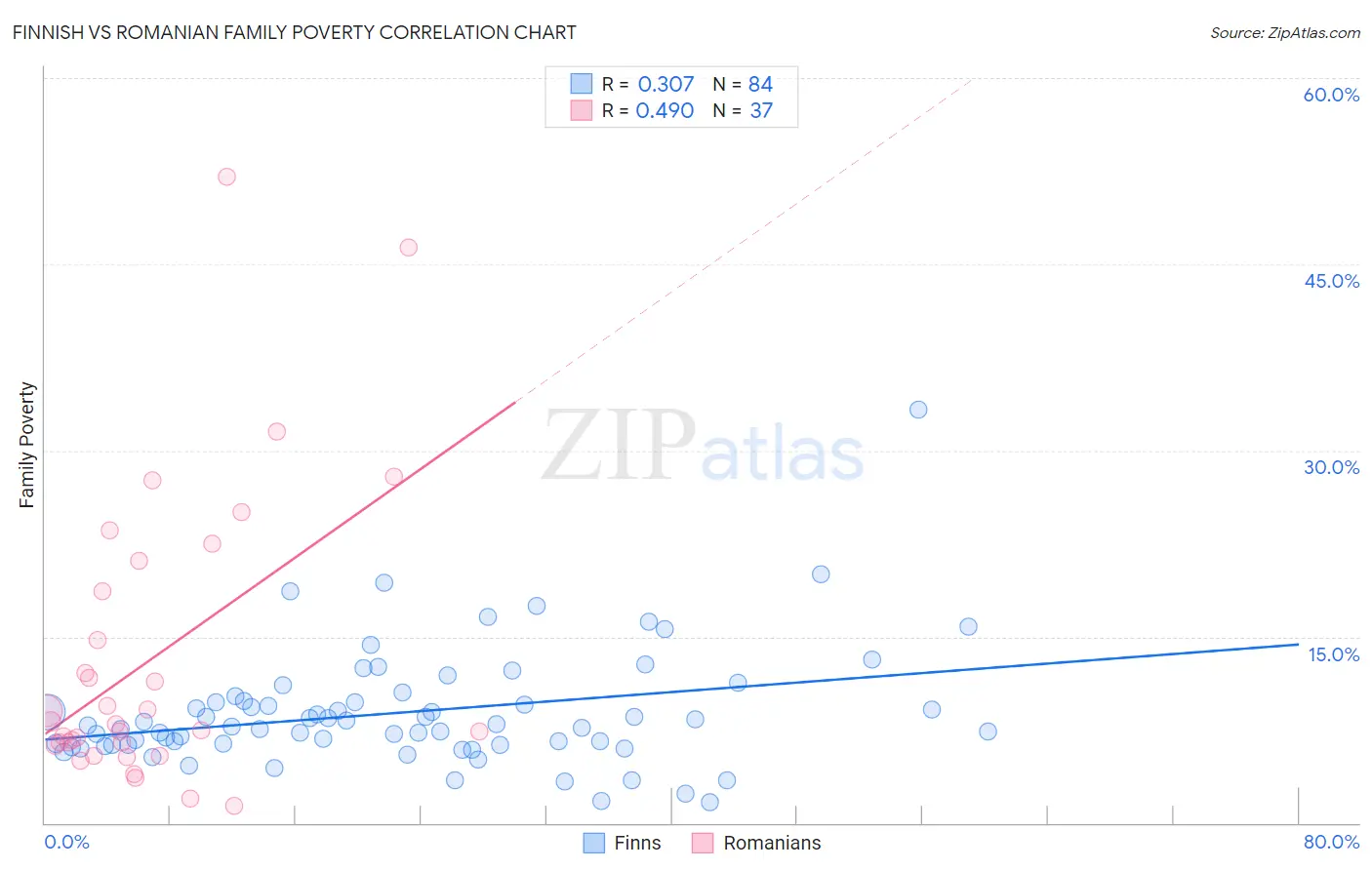 Finnish vs Romanian Family Poverty