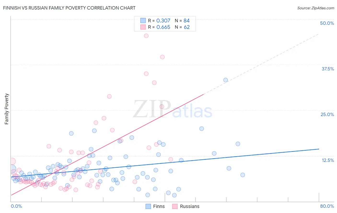 Finnish vs Russian Family Poverty