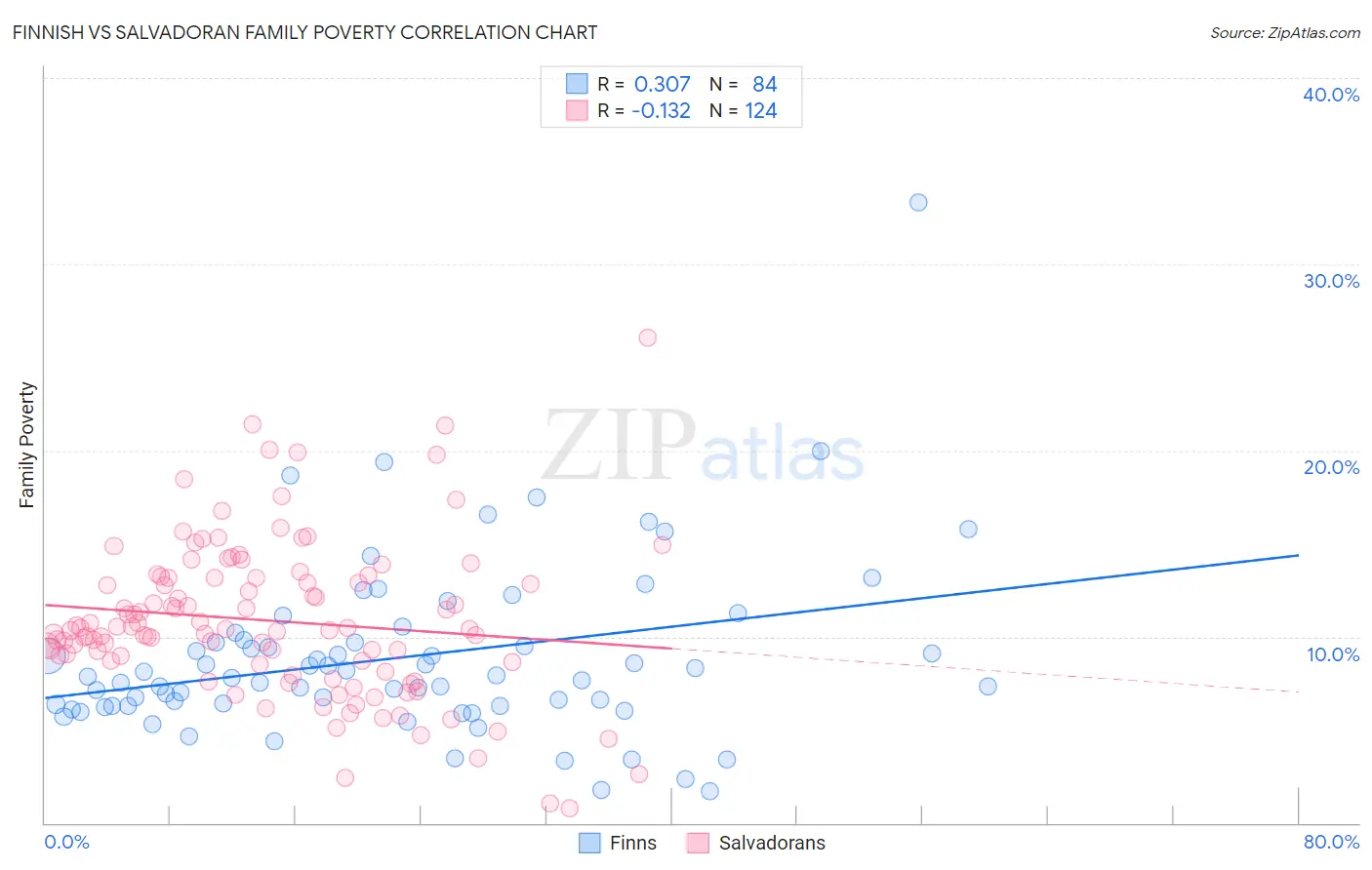 Finnish vs Salvadoran Family Poverty