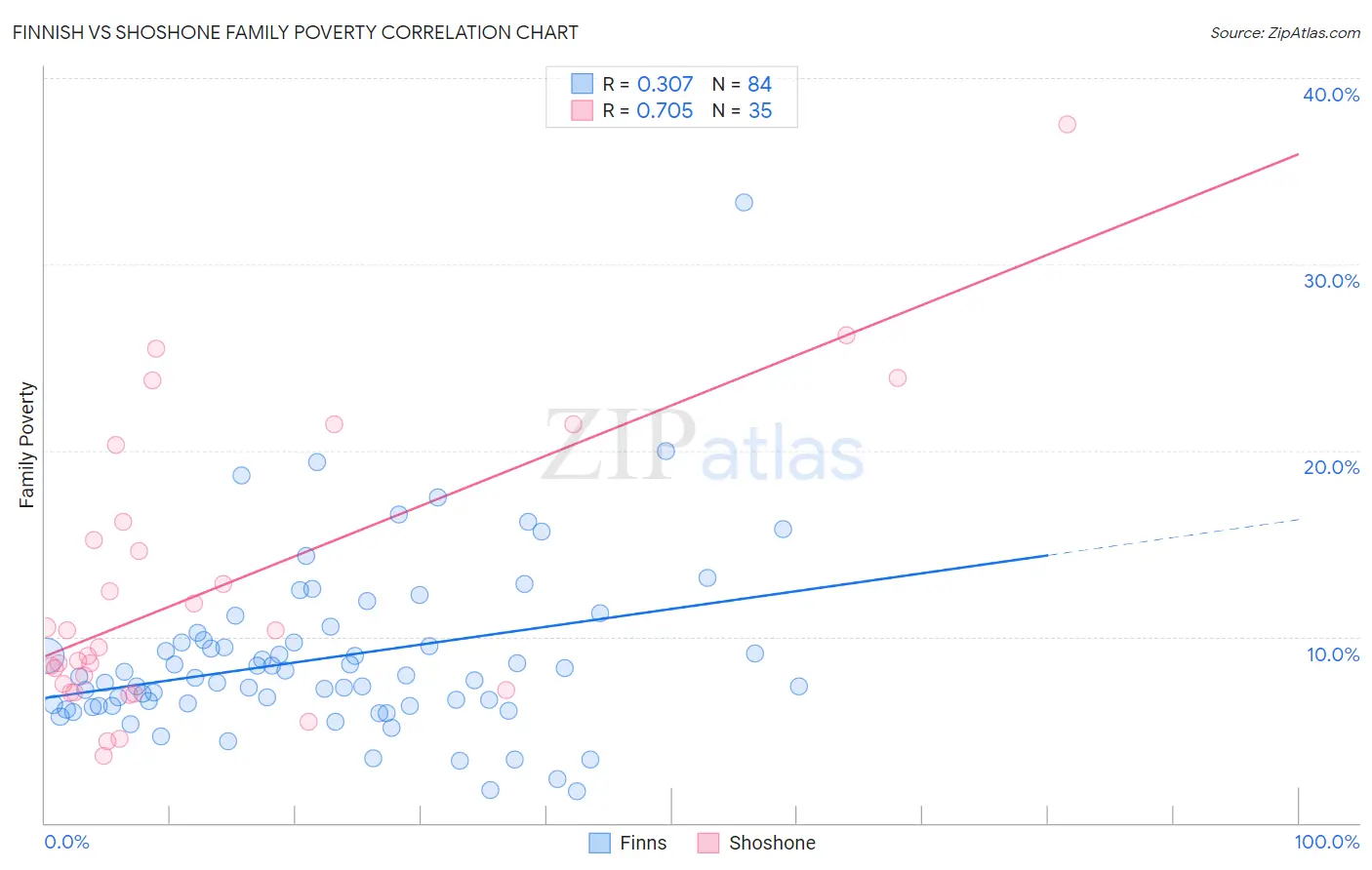 Finnish vs Shoshone Family Poverty